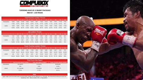 Pacquiao vs. Ugas: Scorecard Results, Complete Punch Stats .